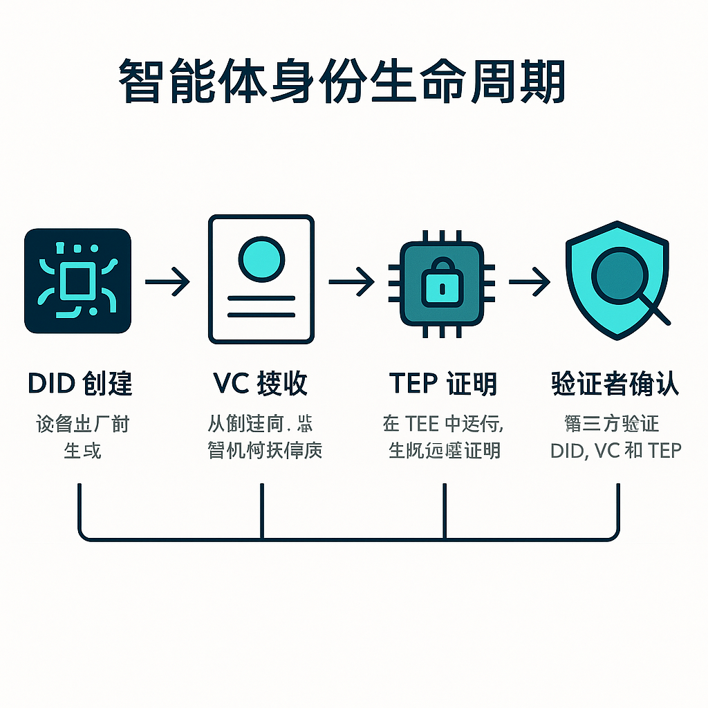 智能体身份生命周期流程图